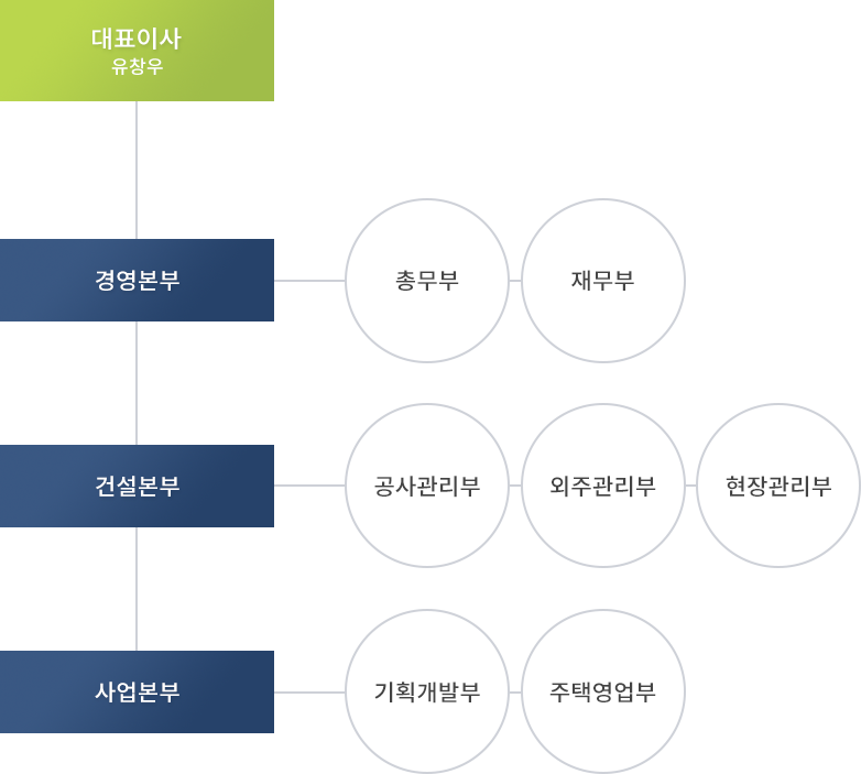 조직도
